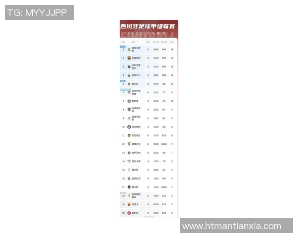 巴萨主场大胜，梅西连场破门！居首西甲积分榜前五