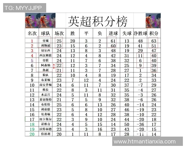 曼城继续领跑英超积分榜,曼联逼近前四位置 曼城继续领跑英超积分榜,曼联逼近前四位置